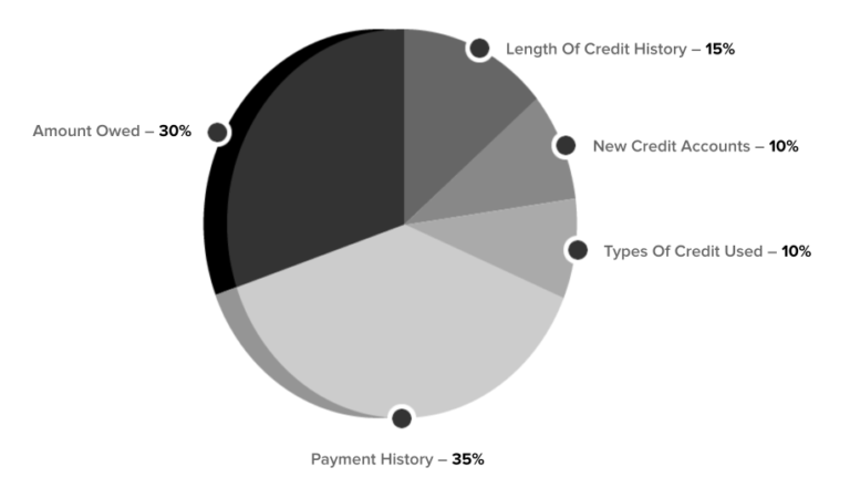 fix your credit today